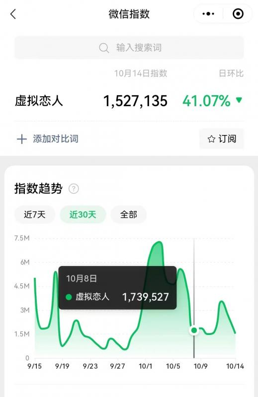 冷门暴力虚拟恋人项目，仅需当个工具人，一小时净赚200+-狄威团队