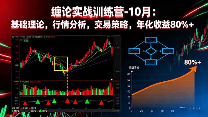 缠论实战训练营-10月：基础理论，行情分析，交易策略，年化收益80%+-狄威团队