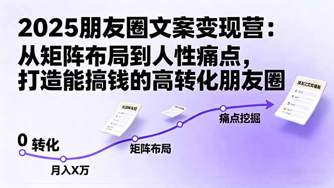 2025朋友圈文案变现营：从矩阵布局到人性痛点，打造能搞钱的高转化朋友圈-狄威团队