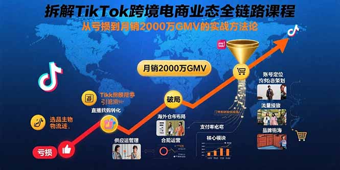 拆解TikTok跨境电商业态全链路课程：从亏损到月销2000万GMV的实战方法论-狄威团队