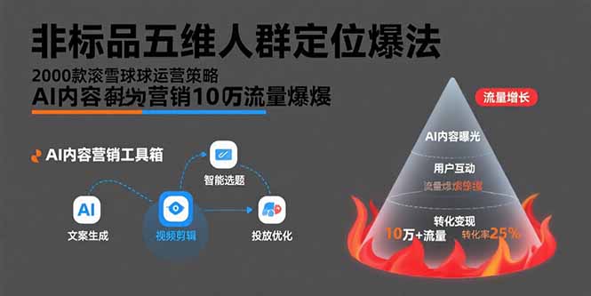 非标品五维人群定位法，2000款滚雪球运营策略，AI内容营销10万流量引爆-狄威团队
