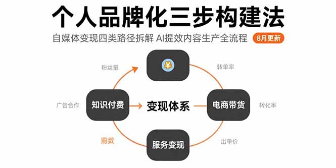 个人品牌化三步构建法-8月：自媒体变现四类路径拆解 AI提效内容生产全流程-狄威团队